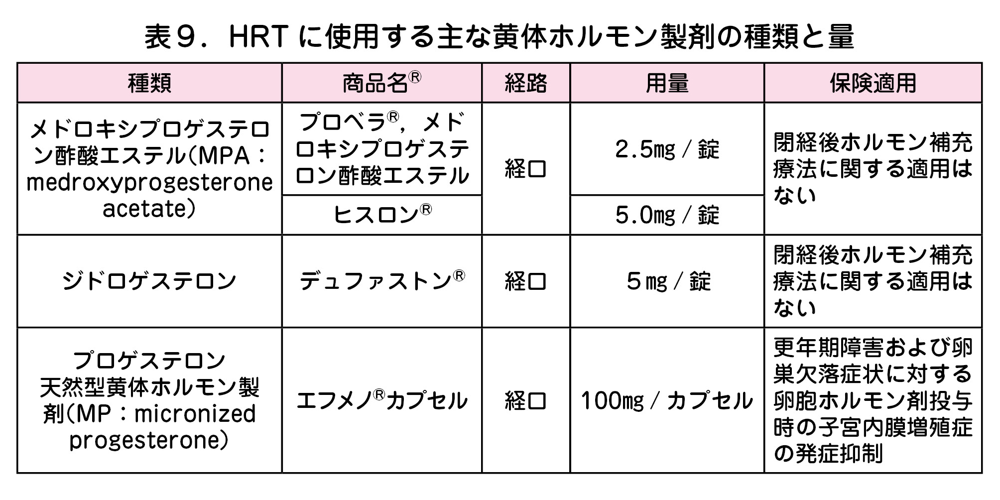 表9.HRT に使用する主な黄体ホルモン製剤の種類と量  種類 商品名R 経路 用量 保険適用  メドロキシプロゲステロ  ン酢酸エステル(MPA:  medroxyprogesterone  acetate)    プロベラR,メド  ロキシプロゲステ  ロン酢酸エステル 経口 2.5mg / 錠 閉経後ホルモン補充  療法に関する適用は  ない  ヒスロンR 5.0mg / 錠  ジドロゲステロン デュファストンR 経口 5mg / 錠    閉経後ホルモン補充  療法に関する適用は  ない    プロゲステロン  天然型黄体ホルモン製  剤(MP:micronized  progesterone)    エフメノRカプセル 経口 100mg / カプセル    更年期障害および卵  巣欠落症状に対する  卵胞ホルモン剤投与  時の子宮内膜増殖症  の発症抑制