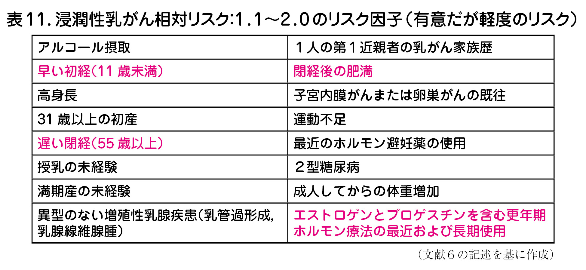表11.浸潤性乳がん相対リスク:1.1~2.0のリスク因子(有意だが軽度のリスク)  アルコール摂取 1人の第1近親者の乳がん家族歴  早い初経(11 歳未満) 閉経後の肥満  高身長 子宮内膜がんまたは卵巣がんの既往  31 歳以上の初産 運動不足  遅い閉経(55 歳以上) 最近のホルモン避妊薬の使用  授乳の未経験 2型糖尿病  満期産の未経験 成人してからの体重増加  異型のない増殖性乳腺疾患(乳管過形成,  乳腺線維腺腫)    エストロゲンとプロゲスチンを含む更年期  ホルモン療法の最近および長期使用  (文献6の記述を基に作成)