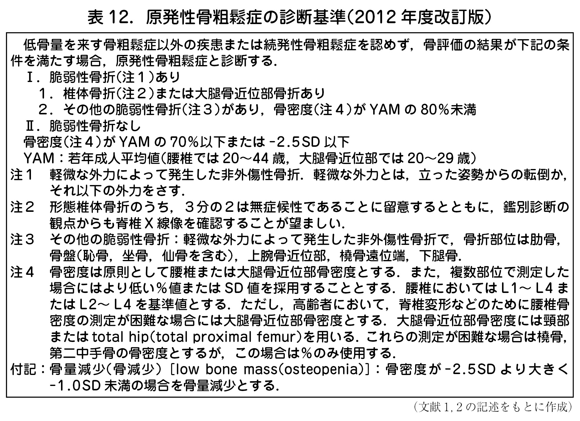 表 12．原発性骨粗鬆症の診断基準（2012 年度改訂版）　低骨量を来す骨粗鬆症以外の疾患または続発性骨粗鬆症を認めず，骨評価の結果が下記の条件を満たす場合，原発性骨粗鬆症と診断する．　Ⅰ．脆弱性骨折（注１）あり　　１．椎体骨折（注２）または大腿骨近位部骨折あり　　２．その他の脆弱性骨折（注３）があり，骨密度（注４）が YAM の 80％未満　Ⅱ．脆弱性骨折なし　骨密度（注４）が YAM の 70％以下または -2.5SD 以下　YAM：若年成人平均値（腰椎では 20～44 歳，大腿骨近位部では 20～29 歳）注１　軽微な外力によって発生した非外傷性骨折．軽微な外力とは，立った姿勢からの転倒か，それ以下の外力をさす．注２　形態椎体骨折のうち，３分の２は無症候性であることに留意するとともに，鑑別診断の観点からも脊椎 X 線像を確認することが望ましい．注３　その他の脆弱性骨折：軽微な外力によって発生した非外傷性骨折で，骨折部位は肋骨，骨盤（恥骨，坐骨，仙骨を含む），上腕骨近位部，橈骨遠位端，下腿骨．注４　骨密度は原則として腰椎または大腿骨近位部骨密度とする．また，複数部位で測定した場合にはより低い％値または SD 値を採用することとする．腰椎においては L1～ L4 または L2～ L4 を基準値とする．ただし，高齢者において，脊椎変形などのために腰椎骨密度の測定が困難な場合には大腿骨近位部骨密度とする．大腿骨近位部骨密度には頸部または total hip（total proximal femur）を用いる．これらの測定が困難な場合は橈骨，第二中手骨の骨密度とするが，この場合は％のみ使用する．付記：骨量減少（骨減少）［low bone mass（osteopenia）］：骨密度が -2.5SD より大きく-1.0SD 未満の場合を骨量減少とする．（文献 1, 2 の記述をもとに作成）