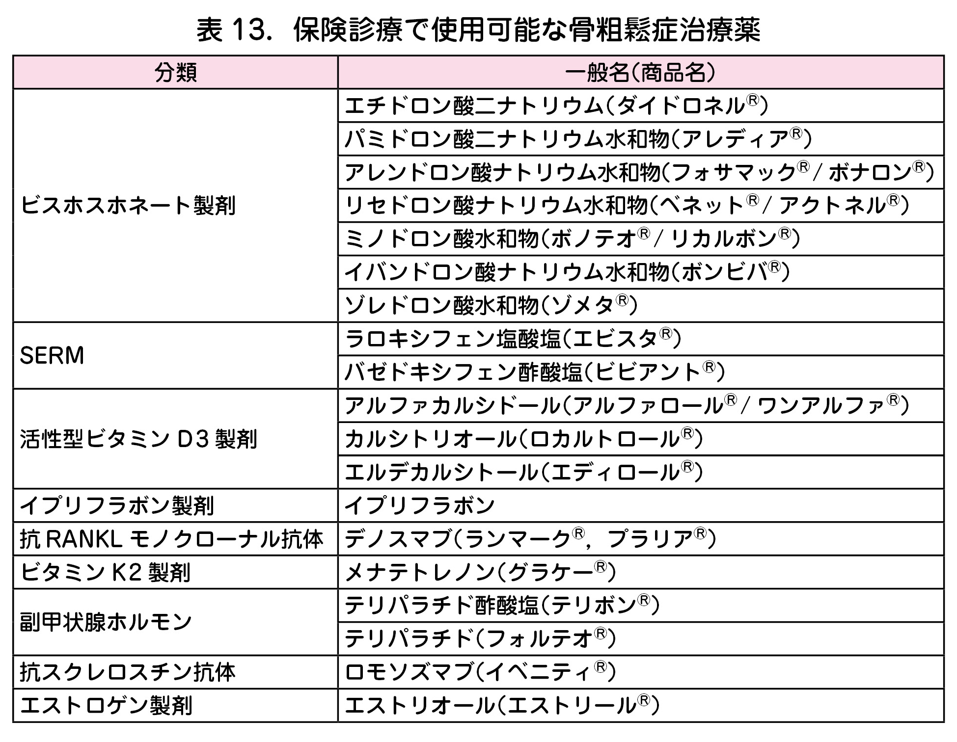 表 13．保険診療で使用可能な骨粗鬆症治療薬  分類 一般名（商品名）  ビスホスホネート製剤  エチドロン酸二ナトリウム（ダイドロネルⓇ）  パミドロン酸二ナトリウム水和物（アレディアⓇ）  アレンドロン酸ナトリウム水和物（フォサマックⓇ / ボナロンⓇ）  リセドロン酸ナトリウム水和物（ベネットⓇ / アクトネルⓇ）  ミノドロン酸水和物（ボノテオⓇ / リカルボンⓇ）  イバンドロン酸ナトリウム水和物（ボンビバⓇ）  ゾレドロン酸水和物（ゾメタⓇ）  SERM ラロキシフェン塩酸塩（エビスタⓇ）  バゼドキシフェン酢酸塩（ビビアントⓇ）  活性型ビタミン D3 製剤  アルファカルシドール（アルファロールⓇ / ワンアルファⓇ）  カルシトリオール（ロカルトロールⓇ）  エルデカルシトール（エディロールⓇ）  イプリフラボン製剤 イプリフラボン  抗 RANKL モノクローナル抗体 デノスマブ（ランマークⓇ，プラリアⓇ）  ビタミン K2 製剤 メナテトレノン（グラケーⓇ）  副甲状腺ホルモン テリパラチド酢酸塩（テリボンⓇ）  テリパラチド（フォルテオⓇ）  抗スクレロスチン抗体 ロモソズマブ（イベニティⓇ）  エストロゲン製剤 エストリオール（エストリールⓇ）