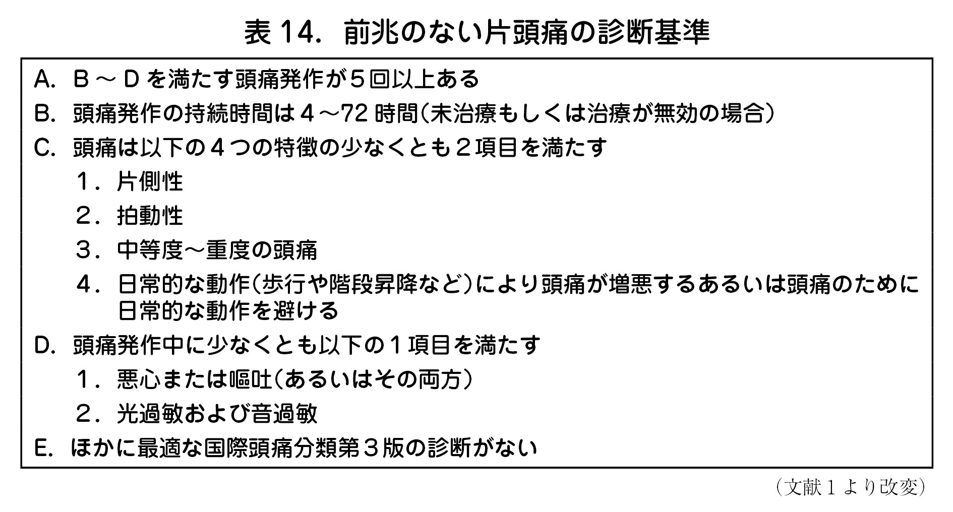 表 14．前兆のない片頭痛の診断基準  A．B ～ D を満たす頭痛発作が５回以上ある  B．頭痛発作の持続時間は４～72 時間（未治療もしくは治療が無効の場合）  C．頭痛は以下の４つの特徴の少なくとも２項目を満たす  １．片側性  ２．拍動性  ３．中等度～重度の頭痛  ４．日常的な動作（歩行や階段昇降など）により頭痛が増悪するあるいは頭痛のために  日常的な動作を避ける  D．頭痛発作中に少なくとも以下の１項目を満たす  １．悪心または嘔吐（あるいはその両方）  ２．光過敏および音過敏  E．ほかに最適な国際頭痛分類第３版の診断がない  （文献 1 より改変）