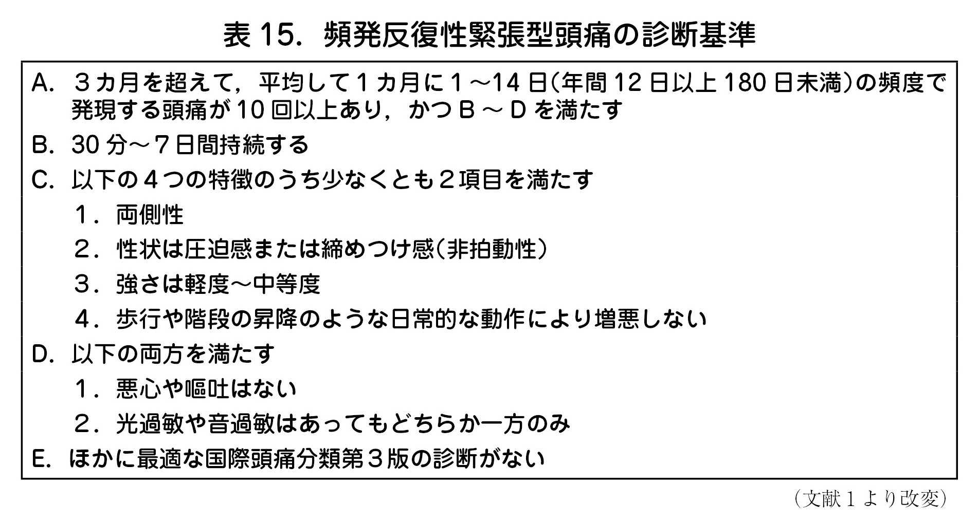 表 15．頻発反復性緊張型頭痛の診断基準  A．３カ月を超えて，平均して１カ月に１～14 日（年間 12 日以上 180 日未満）の頻度で  発現する頭痛が 10 回以上あり，かつ B ～ D を満たす  B．30 分～７日間持続する  C．以下の４つの特徴のうち少なくとも２項目を満たす  １．両側性  ２．性状は圧迫感または締めつけ感（非拍動性）  ３．強さは軽度～中等度  ４．歩行や階段の昇降のような日常的な動作により増悪しない  D．以下の両方を満たす  １．悪心や嘔吐はない  ２．光過敏や音過敏はあってもどちらか一方のみ  E．ほかに最適な国際頭痛分類第３版の診断がない  （文献 1 より改変）