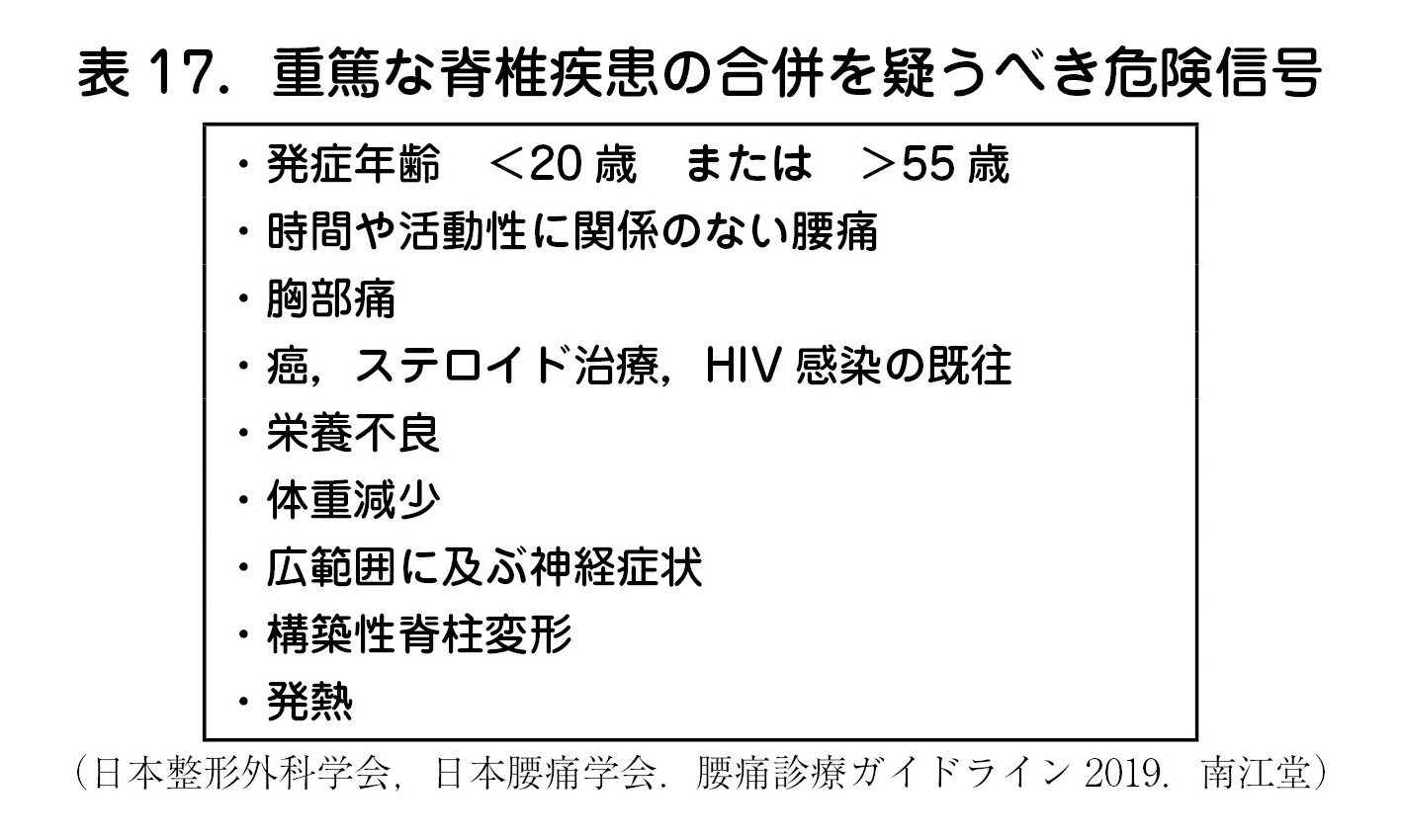 表 17.重篤な脊椎疾患の合併を疑うべき危険信号 ・発症年齢 <20 歳 または >55 歳 ・時間や活動性に関係のない腰痛 ・胸部痛 ・癌,ステロイド治療,HIV 感染の既往 ・栄養不良 ・体重減少 ・広範囲に及ぶ神経症状 ・構築性脊柱変形 ・発熱 (日本整形外科学会,日本腰痛学会.腰痛診療ガイドライン 2019.南江堂)