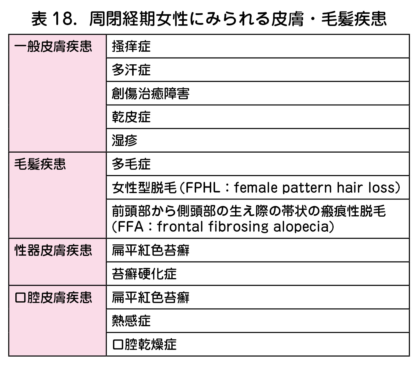 表 18．周閉経期女性にみられる皮膚・毛髪疾患  一般皮膚疾患 掻痒症  多汗症  創傷治癒障害  乾皮症  湿疹  毛髪疾患 多毛症  女性型脱毛 (FPHL：female pattern hair loss）  前頭部から側頭部の生え際の帯状の瘢痕性脱毛  (FFA：frontal fibrosing alopecia)  性器皮膚疾患 扁平紅色苔癬  苔癬硬化症  口腔皮膚疾患 扁平紅色苔癬  熱感症  口腔乾燥症