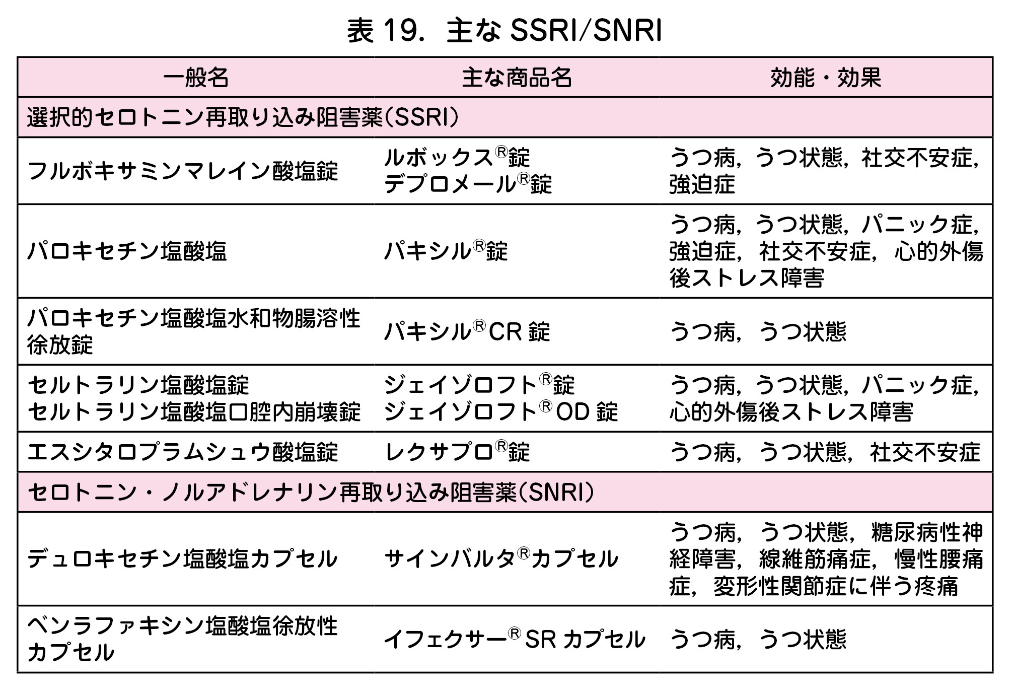 表 19．主な SSRI/SNRI  一般名 主な商品名 効能・効果  選択的セロトニン再取り込み阻害薬（SSRI）  フルボキサミンマレイン酸塩錠 ルボックスⓇ錠  デプロメールⓇ錠  うつ病，うつ状態，社交不安症，  強迫症  パロキセチン塩酸塩 パキシルⓇ錠  うつ病，うつ状態，パニック症，  強迫症，社交不安症，心的外傷  後ストレス障害  パロキセチン塩酸塩水和物腸溶性  徐放錠 パキシルⓇ CR 錠 うつ病，うつ状態  セルトラリン塩酸塩錠  セルトラリン塩酸塩口腔内崩壊錠  ジェイゾロフトⓇ錠  ジェイゾロフトⓇ OD 錠  うつ病，うつ状態，パニック症，  心的外傷後ストレス障害  エスシタロプラムシュウ酸塩錠 レクサプロⓇ錠 うつ病，うつ状態，社交不安症  セロトニン・ノルアドレナリン再取り込み阻害薬（SNRI）  デュロキセチン塩酸塩カプセル サインバルタⓇカプセル  うつ病，うつ状態，糖尿病性神  経障害，線維筋痛症，慢性腰痛  症，変形性関節症に伴う疼痛  ベンラファキシン塩酸塩徐放性  カプセル イフェクサーⓇ SR カプセル うつ病，うつ状態