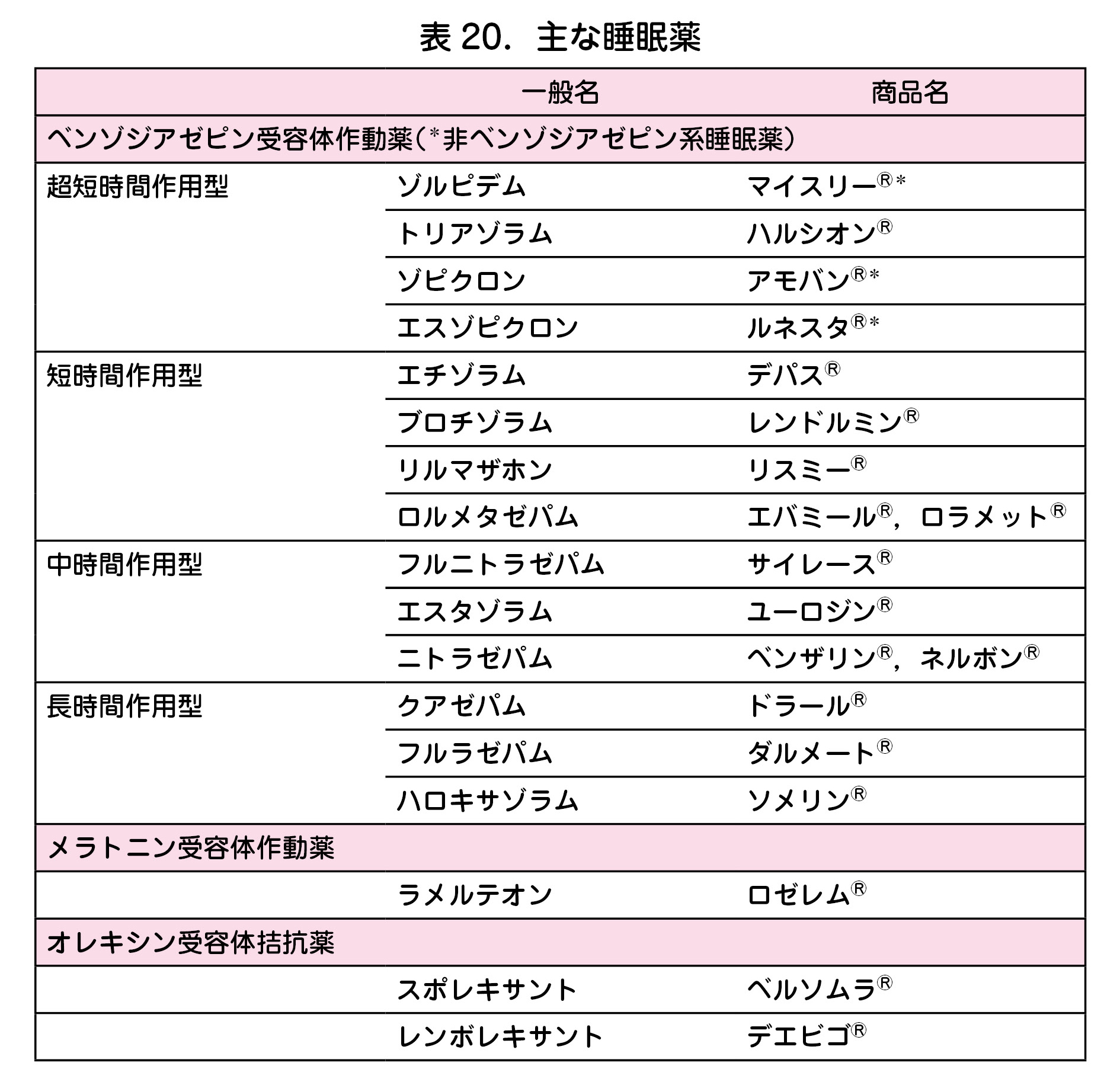 表 20.主な睡眠薬 一般名 商品名 ベンゾジアゼピン受容体作動薬(*非ベンゾジアゼピン系睡眠薬) 超短時間作用型 ゾルピデム マイスリーⓇ* トリアゾラム ハルシオンⓇ ゾピクロン アモバンⓇ* エスゾピクロン ルネスタⓇ* 短時間作用型 エチゾラム デパスⓇ ブロチゾラム レンドルミンⓇ リルマザホン リスミーⓇ ロルメタゼパム エバミールⓇ,ロラメットⓇ 中時間作用型 フルニトラゼパム サイレースⓇ エスタゾラム ユーロジンⓇ ニトラゼパム ベンザリンⓇ,ネルボンⓇ 長時間作用型 クアゼパム ドラールⓇ フルラゼパム ダルメートⓇ ハロキサゾラム ソメリンⓇ メラトニン受容体作動薬 ラメルテオン ロゼレムⓇ オレキシン受容体拮抗薬 スポレキサント ベルソムラⓇ レンボレキサント デエビゴⓇ