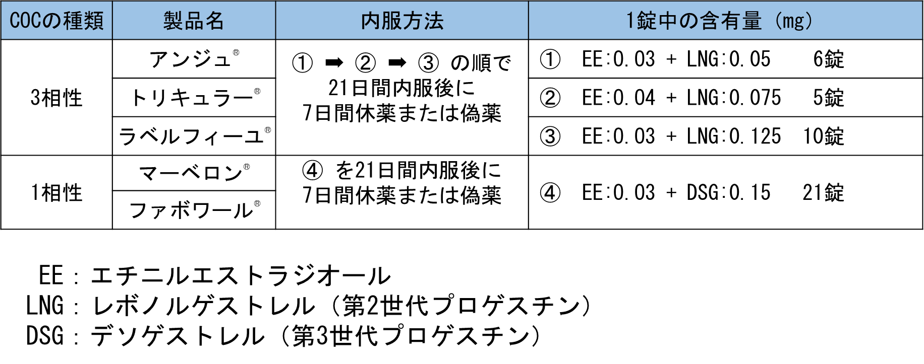 COCの種類:3相性、製品名:アンジュ®、トリキュラー®、ラベルフィーユ®、内服方法:① → ② → ③ の順で 21日間内服後に 7日間休薬または偽薬、1錠中の含有量(mg):① EE: 0.03 + LNG: 0.05 6錠, ② EE: 0.04 + LNG: 0.075 5錠, ③ EE: 0.03 + LNG: 0.125 10錠。 COCの種類:1相性、製品名:マーベロン®、ファボワール®、内服方法:④ を21日間内服後に 7日間休薬または偽薬、1錠中の含有量(mg):④ EE: 0.03 + DSG: 0.15 21錠。 凡例:EE:エチニルエストラジオール、LNG:レボノルゲストレル(第2世代プロゲスチン)、DSG:デソゲストレル(第3世代プロゲスチン)。