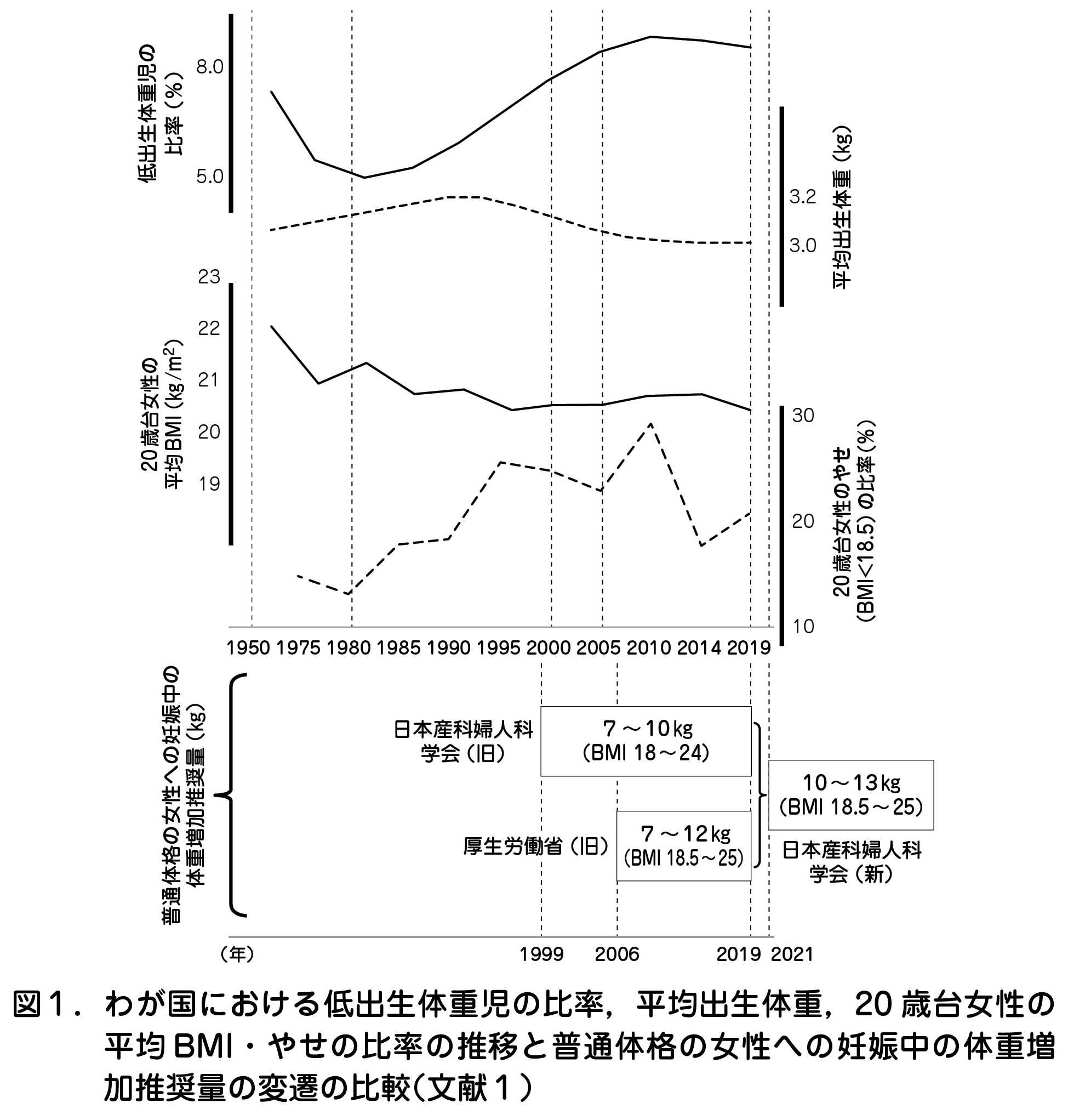 わが国における低出生体重児の比率,平均出生体重,20歳台女性の平均BMI・やせの比率の推移と普通体格の女性への妊娠中の体重増加推奨量の変遷の比較