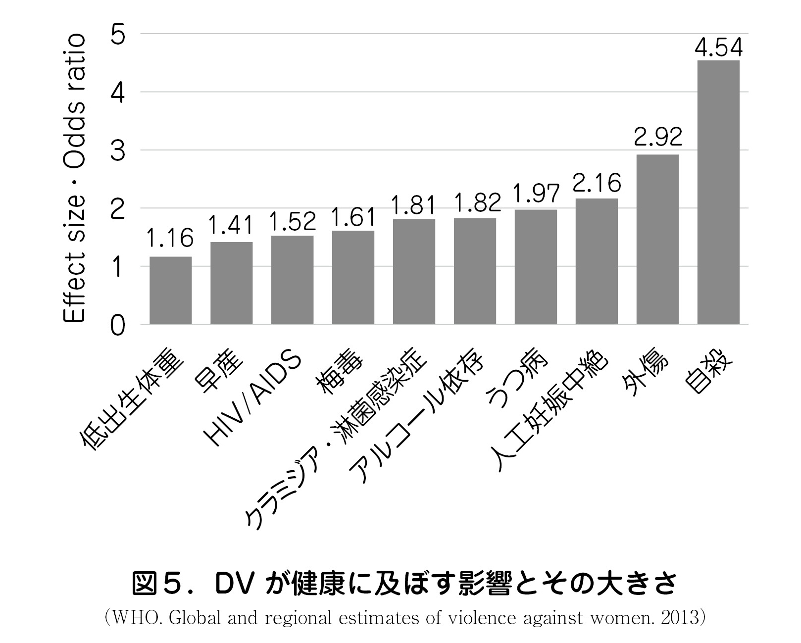 DV が健康に及ぼす影響とその大きさ (WHO. Global and regional estimates of violence against women. 2013)