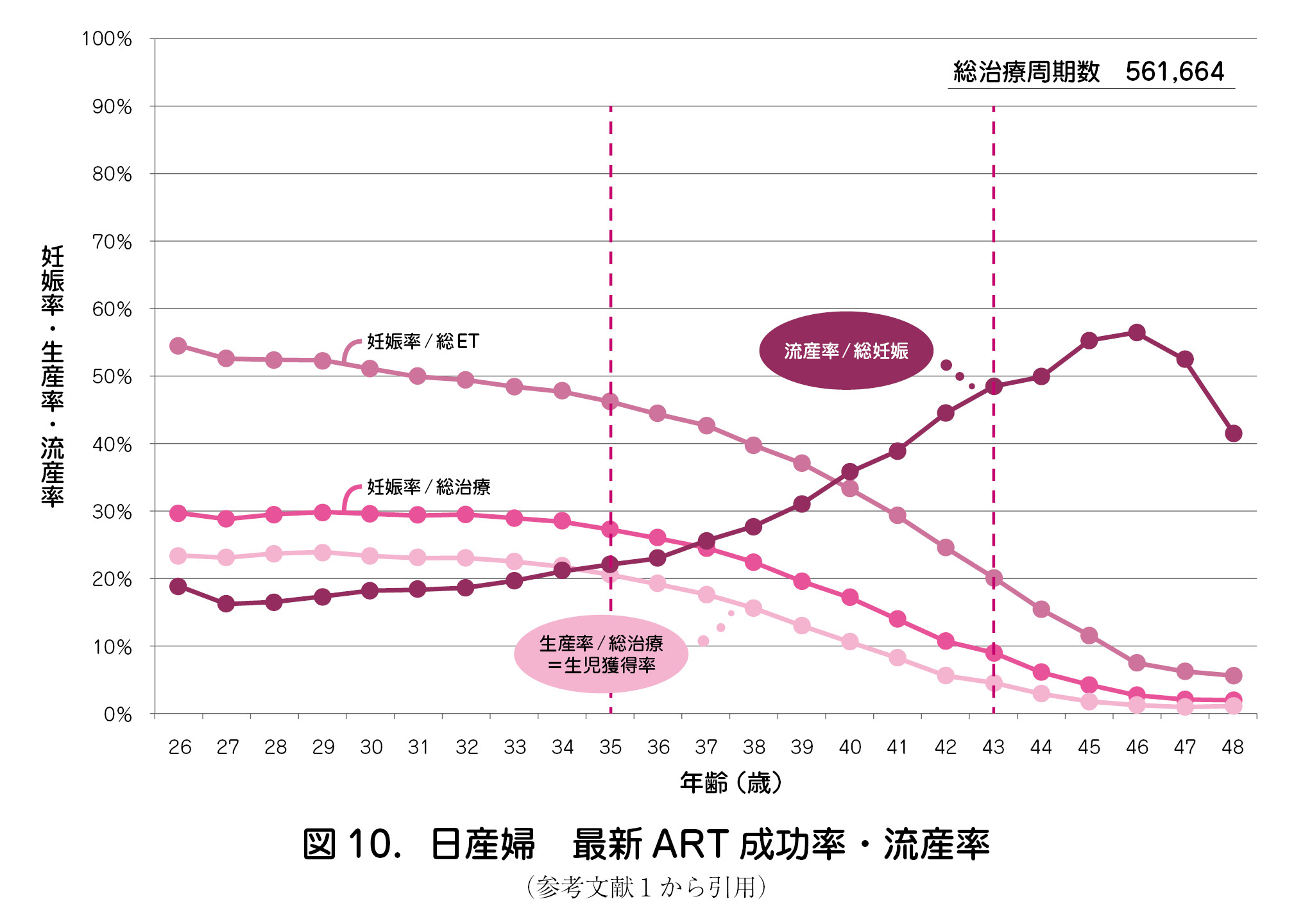 日産婦 最新 ART 成功率・流産率