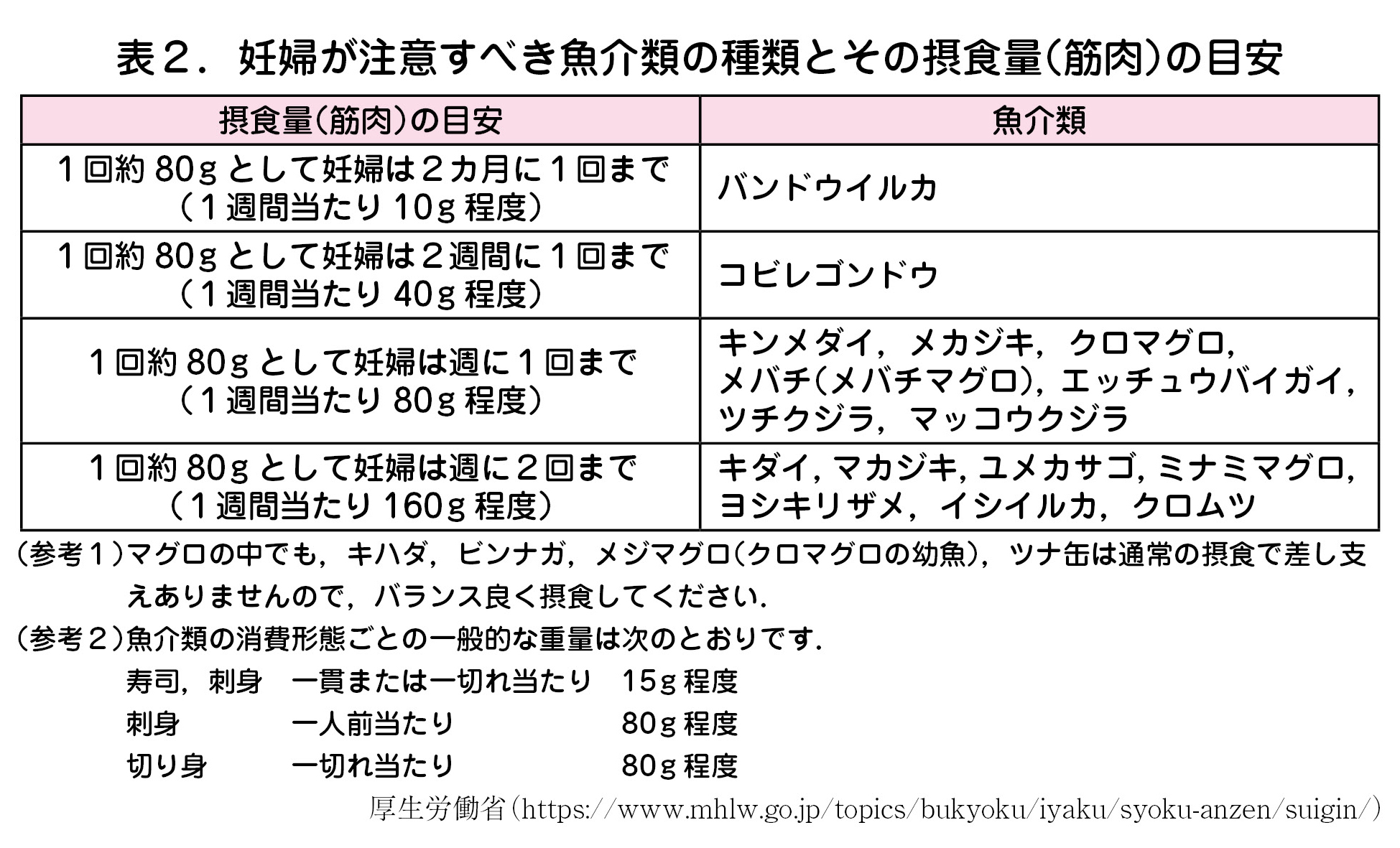 妊婦が注意すべき魚介類の種類とその摂食量(筋肉)の目安
