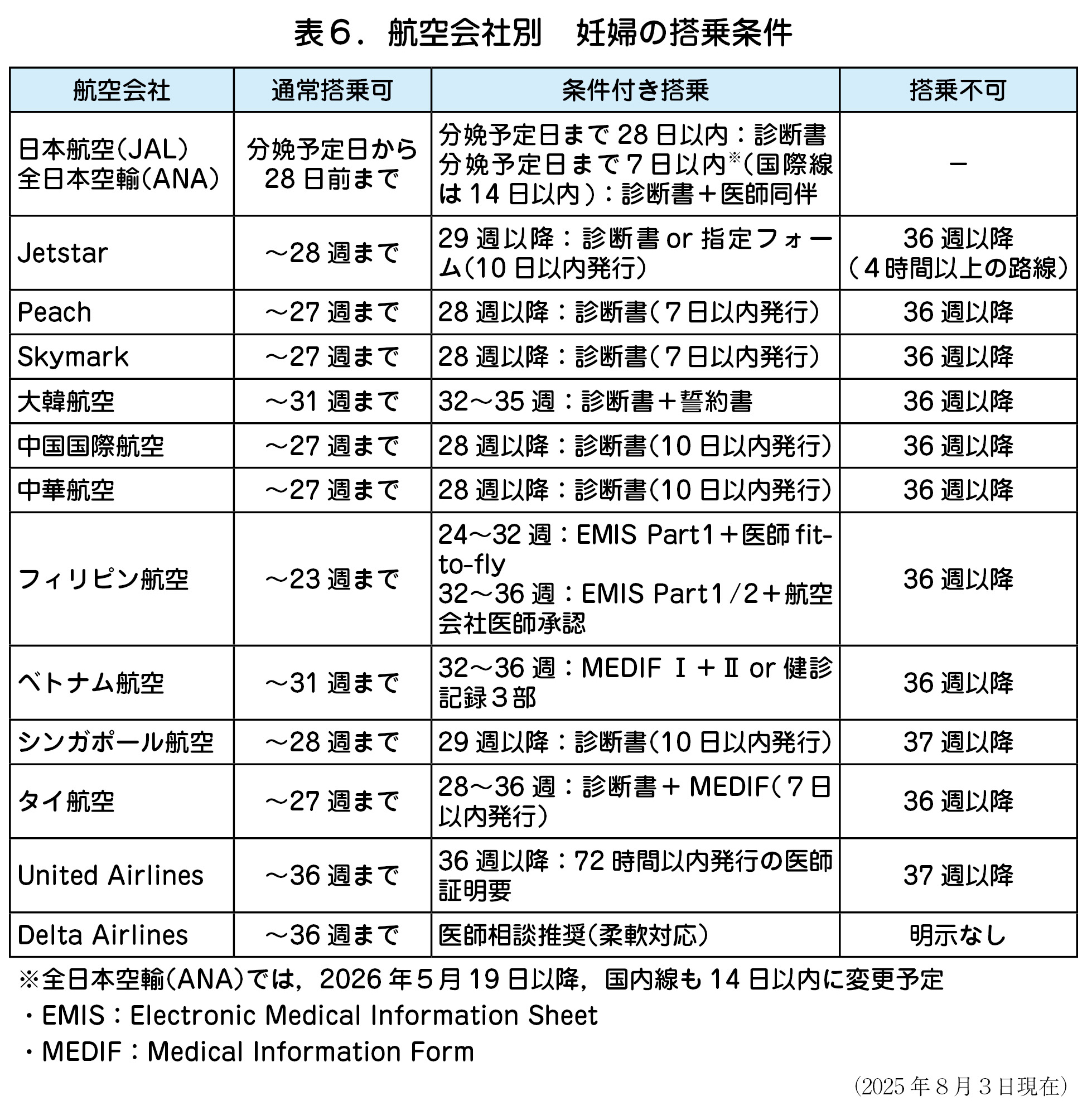 航空会社別 妊婦の搭乗条件