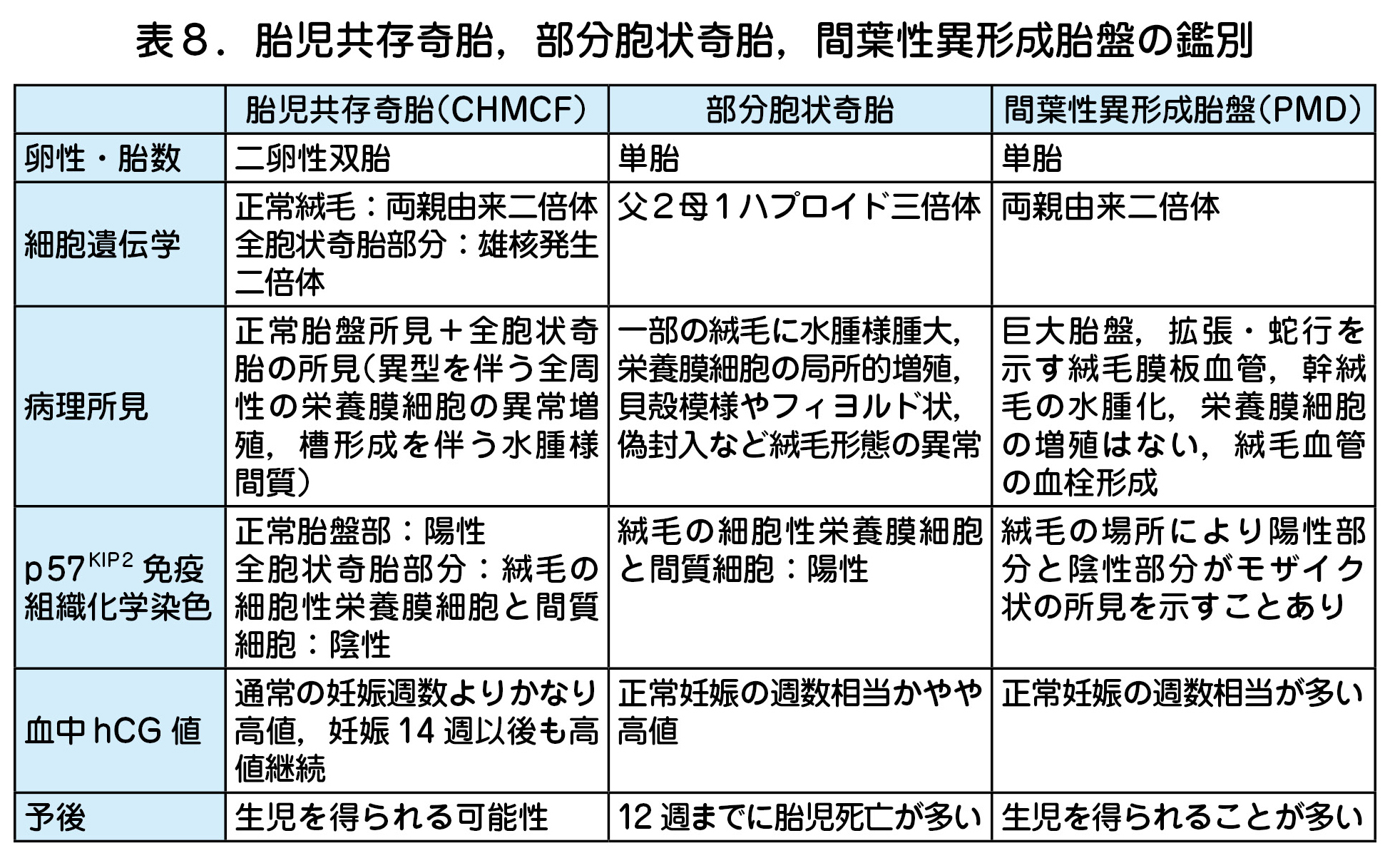 胎児共存奇胎,部分胞状奇胎,間葉性異形成胎盤の鑑別