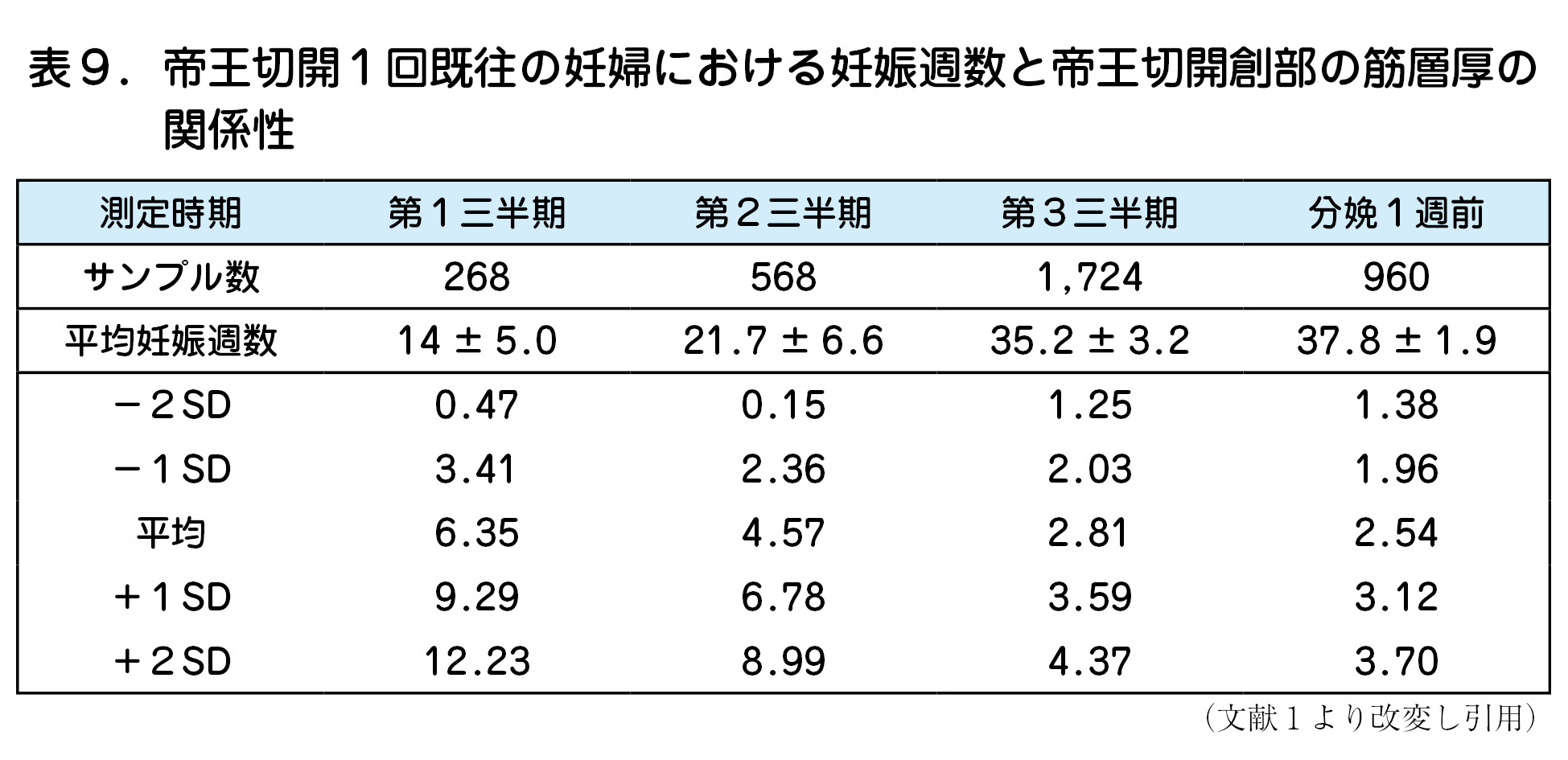 帝王切開1回既往の妊婦における妊娠週数と帝王切開創部の筋層厚の 関係性