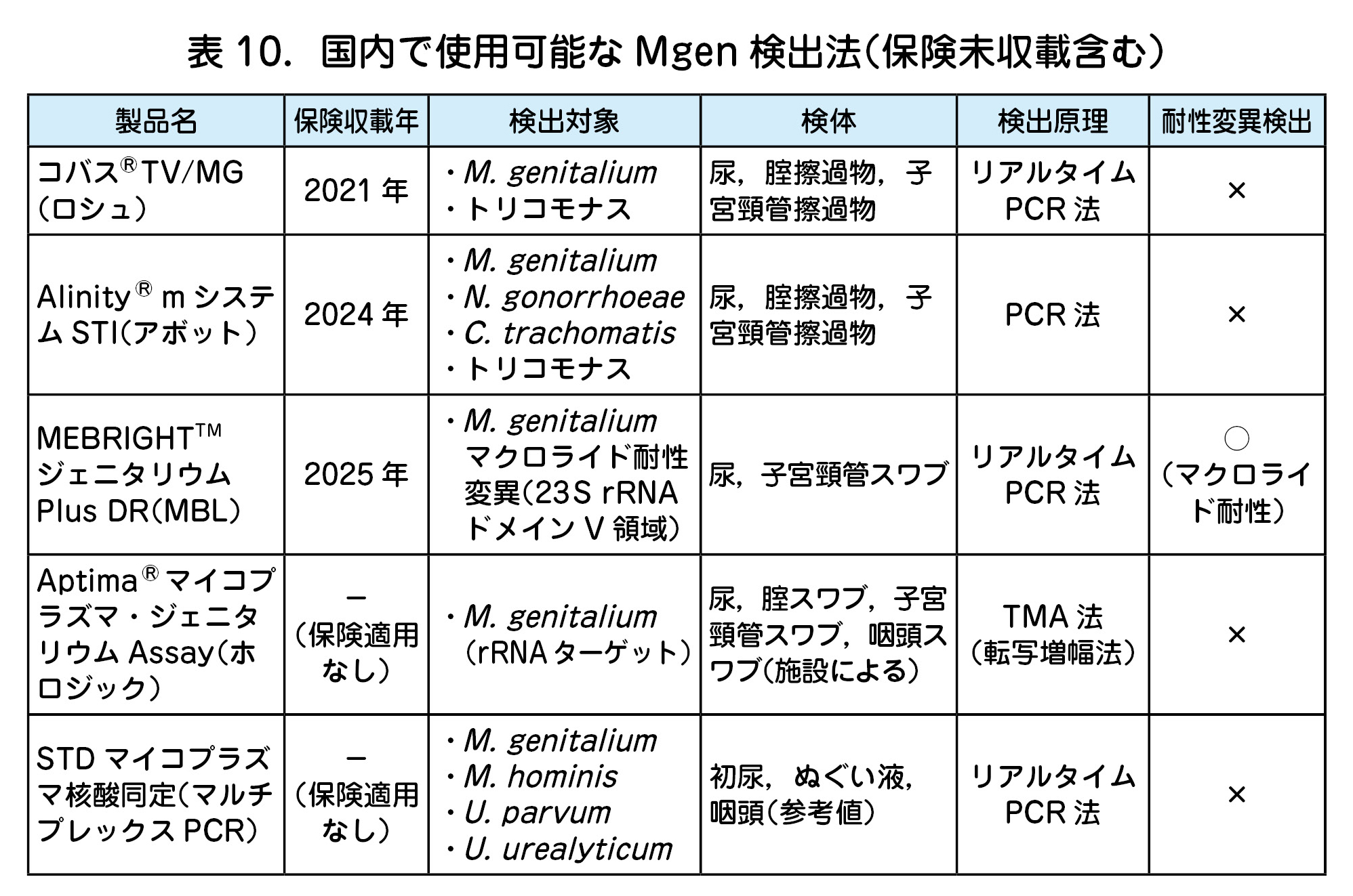国内で使用可能な Mgen 検出法(保険未収載含む)